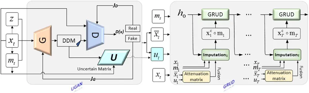 Figure 1 from “Electronic Medical Records Imputation by Temporal Generative Adversarial Network”