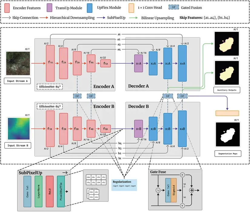 Figure 1 from “A Dual-Stream Framework for Landslide Segmentation with Cross-Attention Enhancement and Gated Multimodal Fusion”