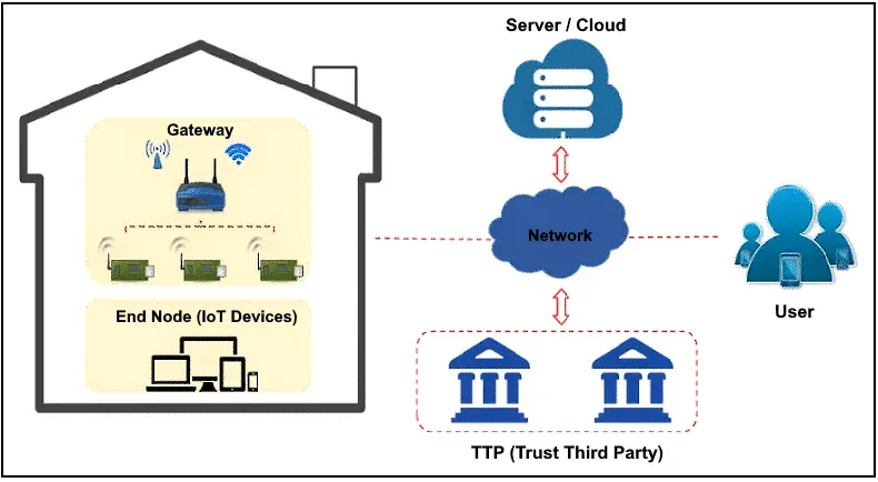 Figure 2 from “AI-Driven Detection and Mitigation of Backdoor Data Infiltration Among IoT Networks”
